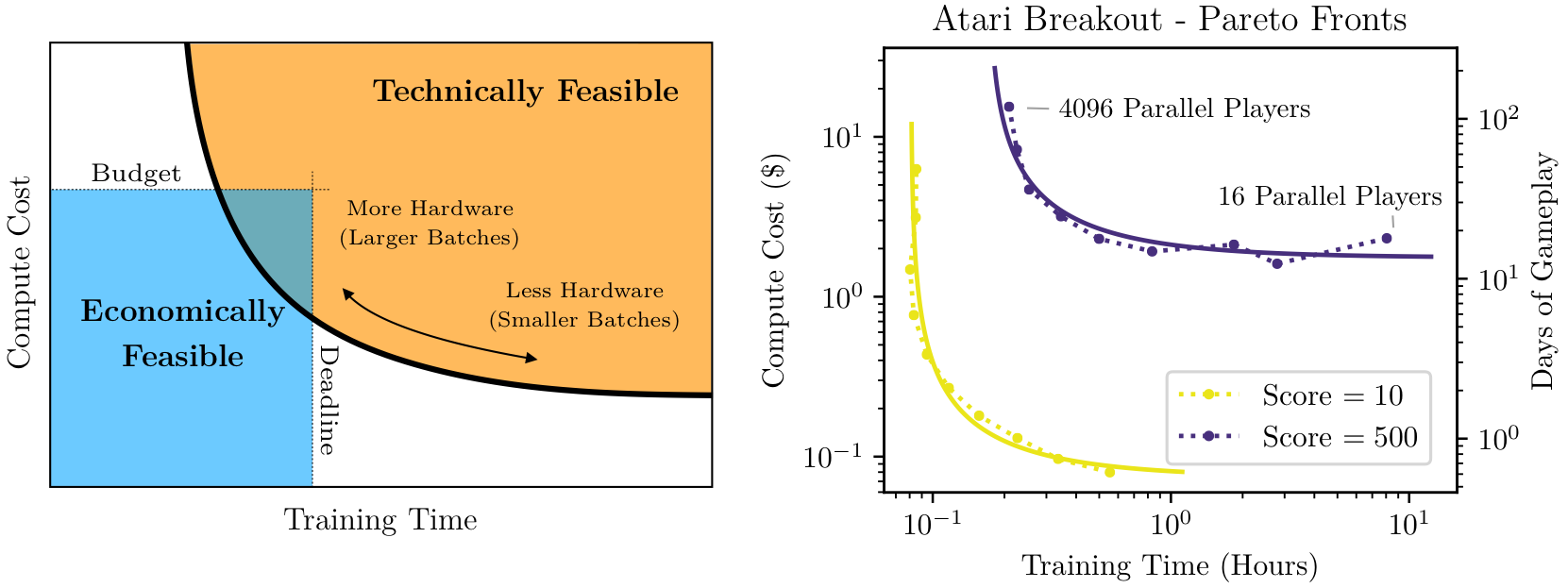 The time–compute tradeoff for training: a Pareto frontier where larger batches (more hardware) buy shorter training time until diminishing returns, and B_crit marks the turning point. From McCandlish et al., "An Empirical Model of Large-Batch Training" (arXiv:1812.06162), Figure 1.